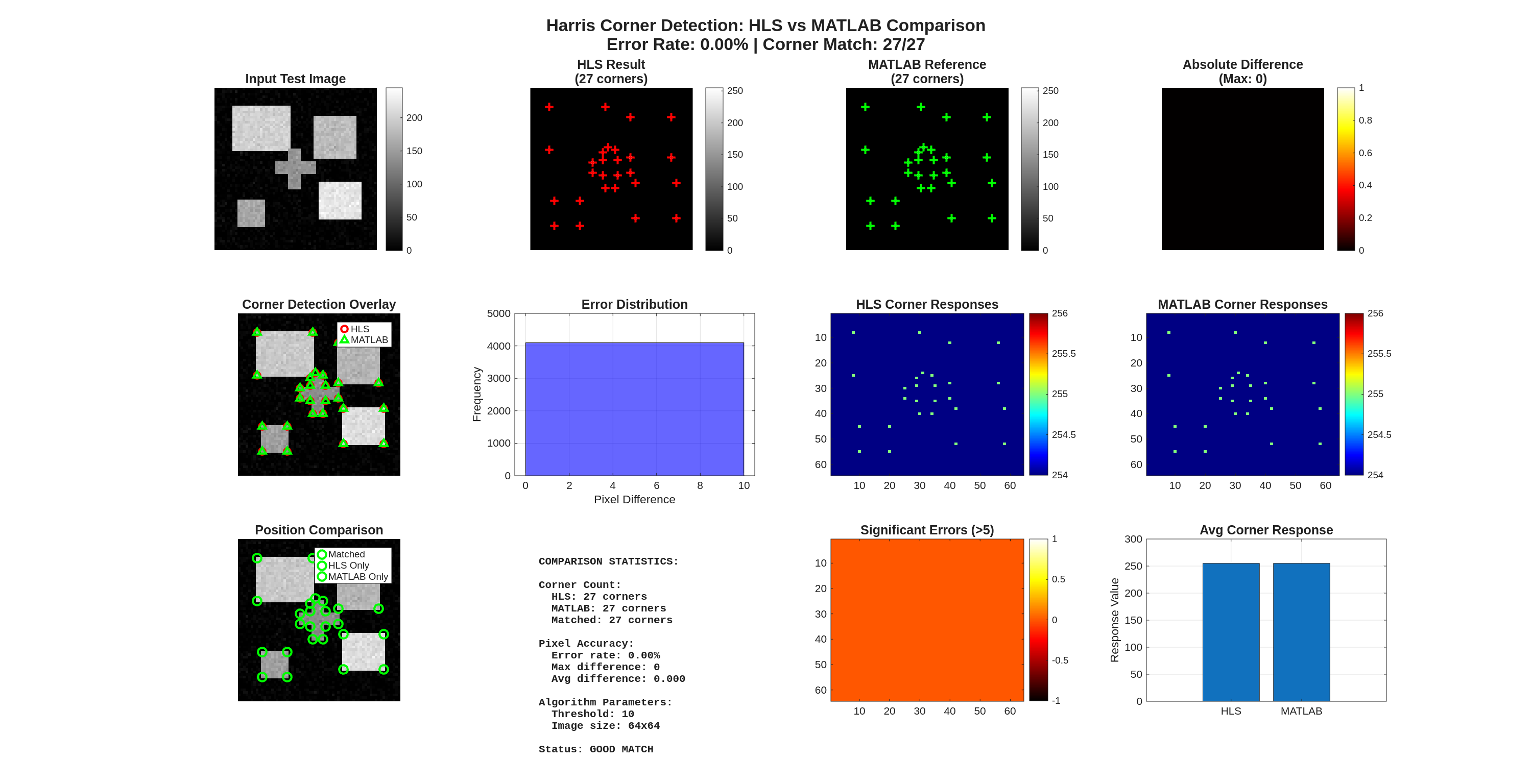 Harris Corner Detection: MATLAB to HLS Implementation