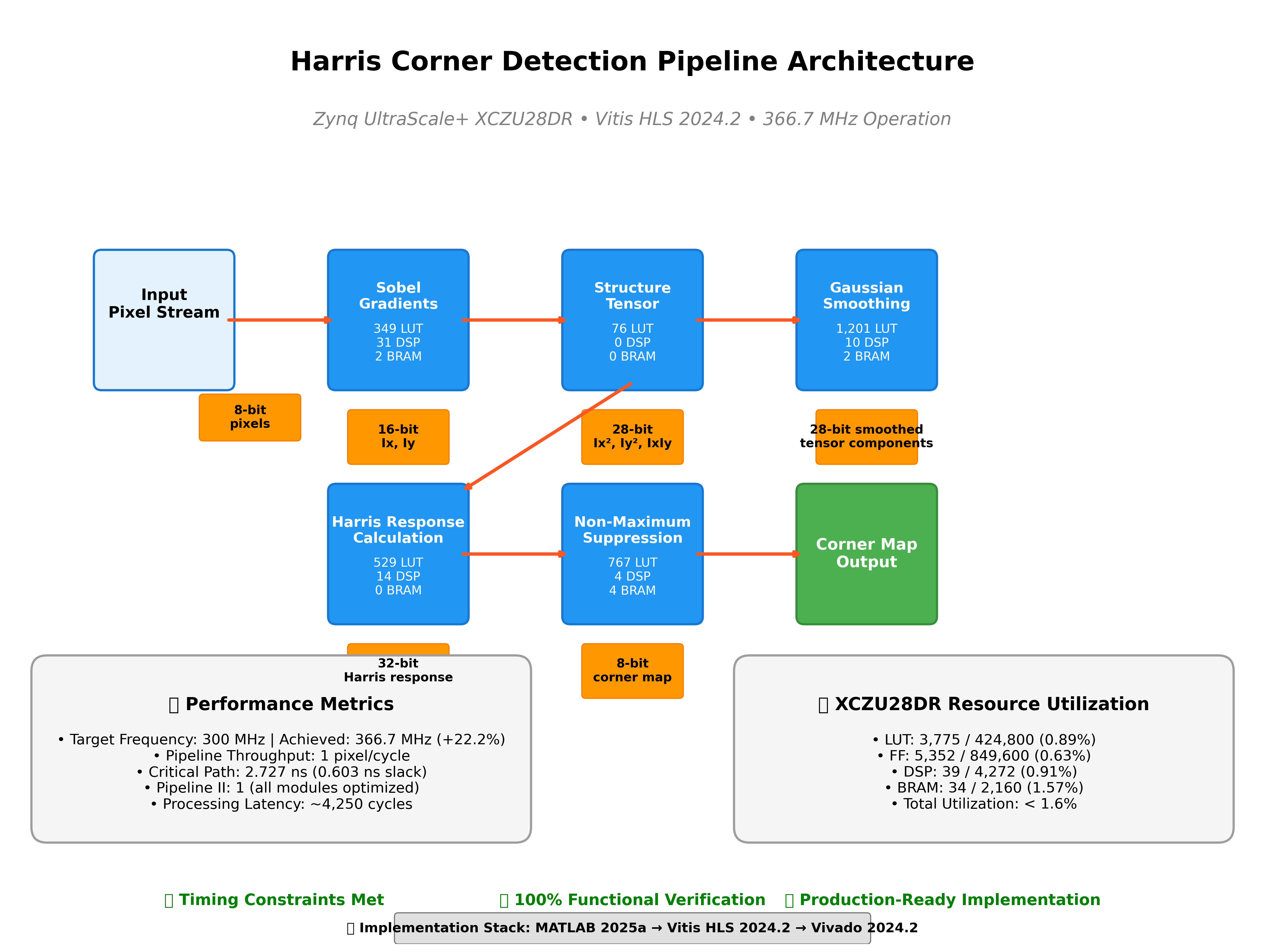 Harris Corner Detection: MATLAB to HLS Implementation