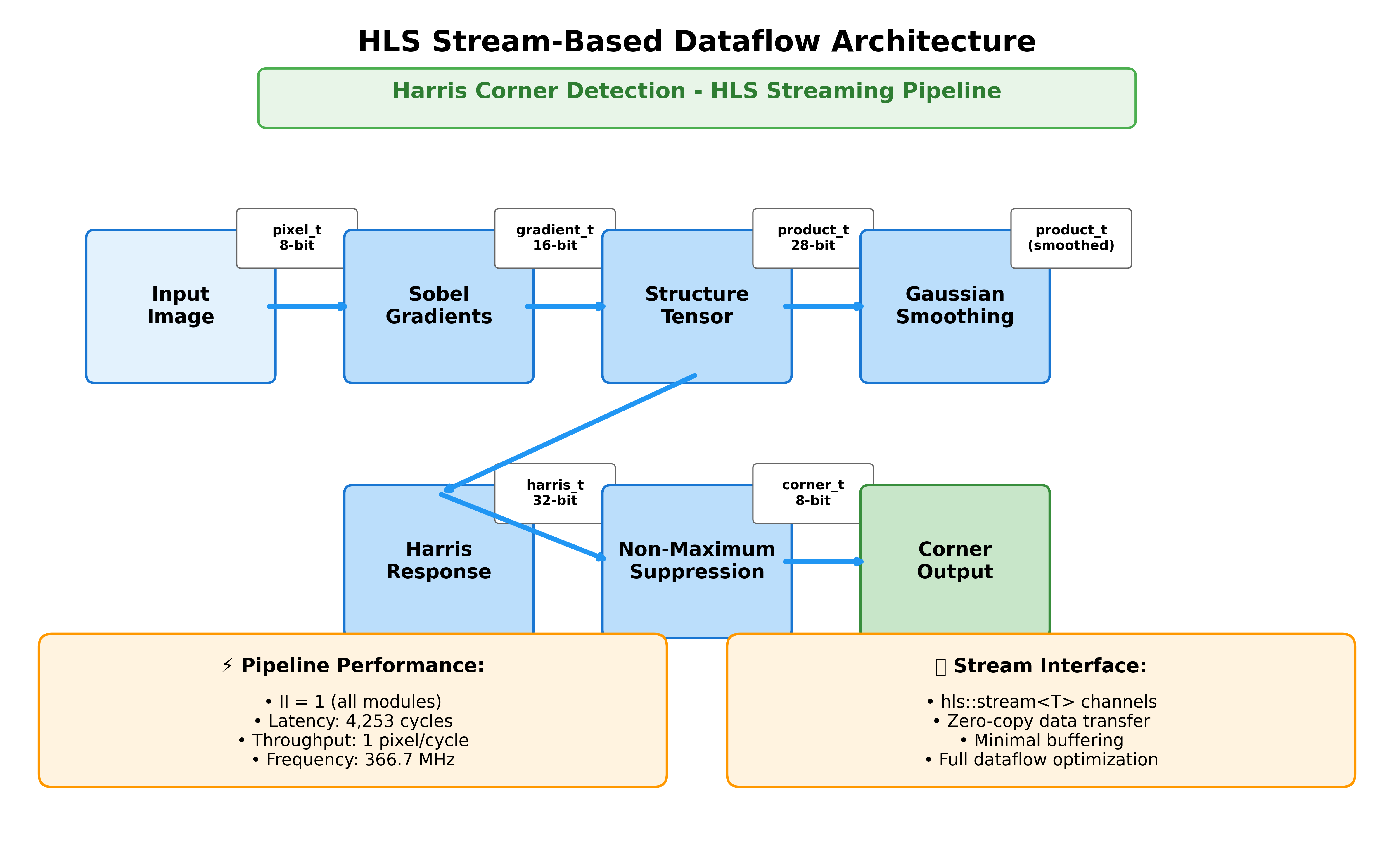 Harris Corner Detection: MATLAB to HLS Implementation