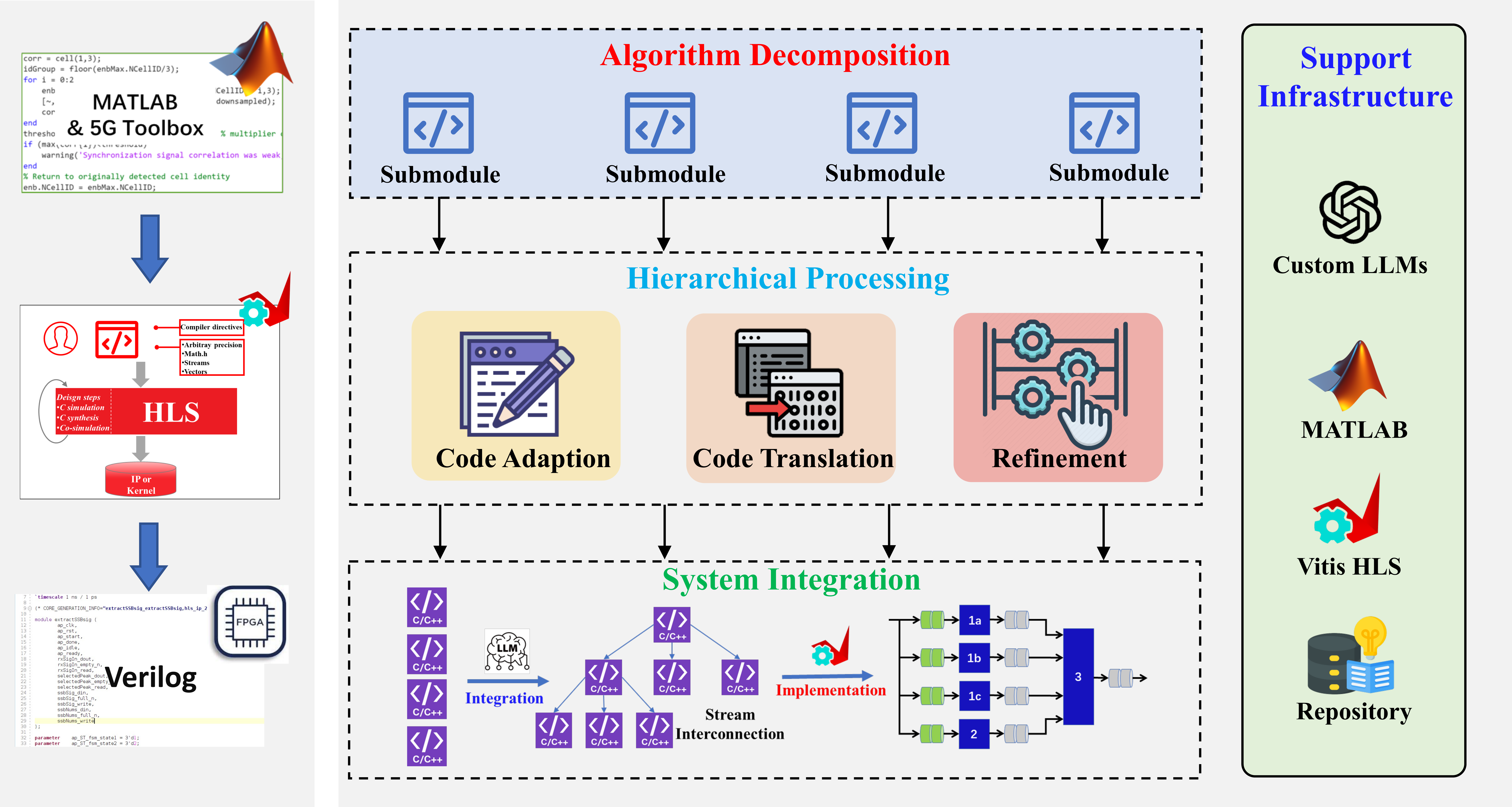 A2HCoder Framework Architecture