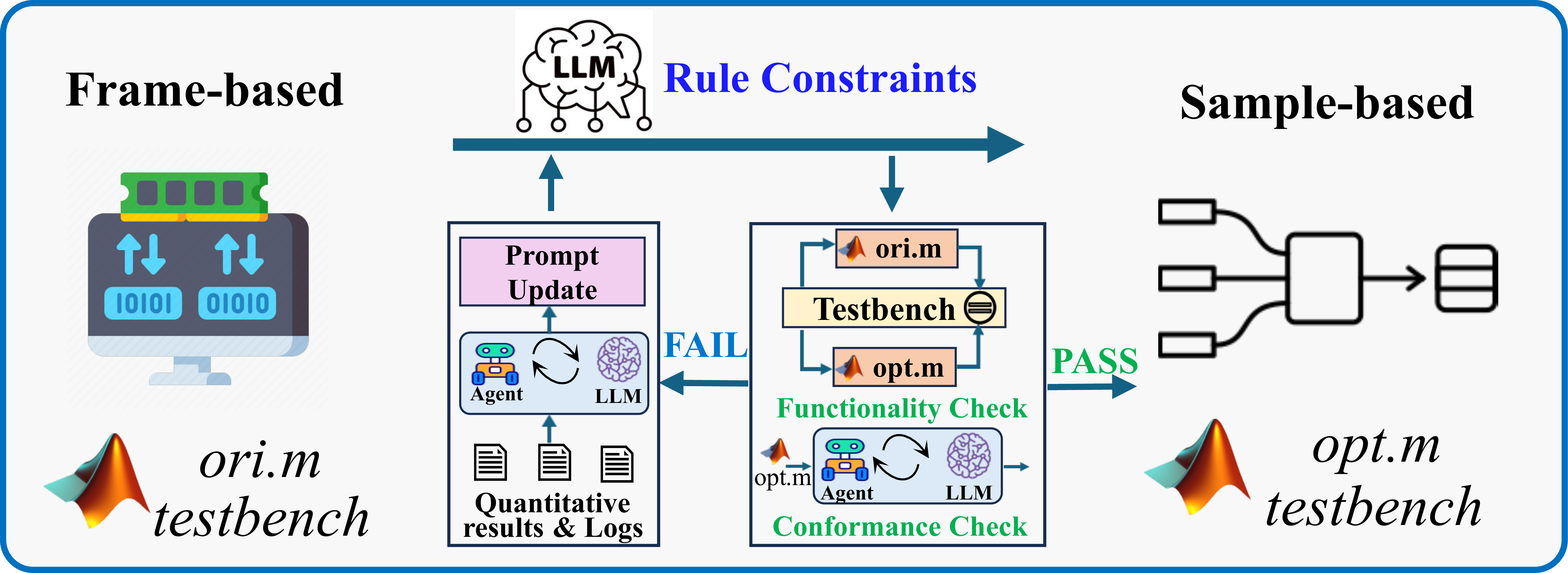 Code Adaptation Workflow