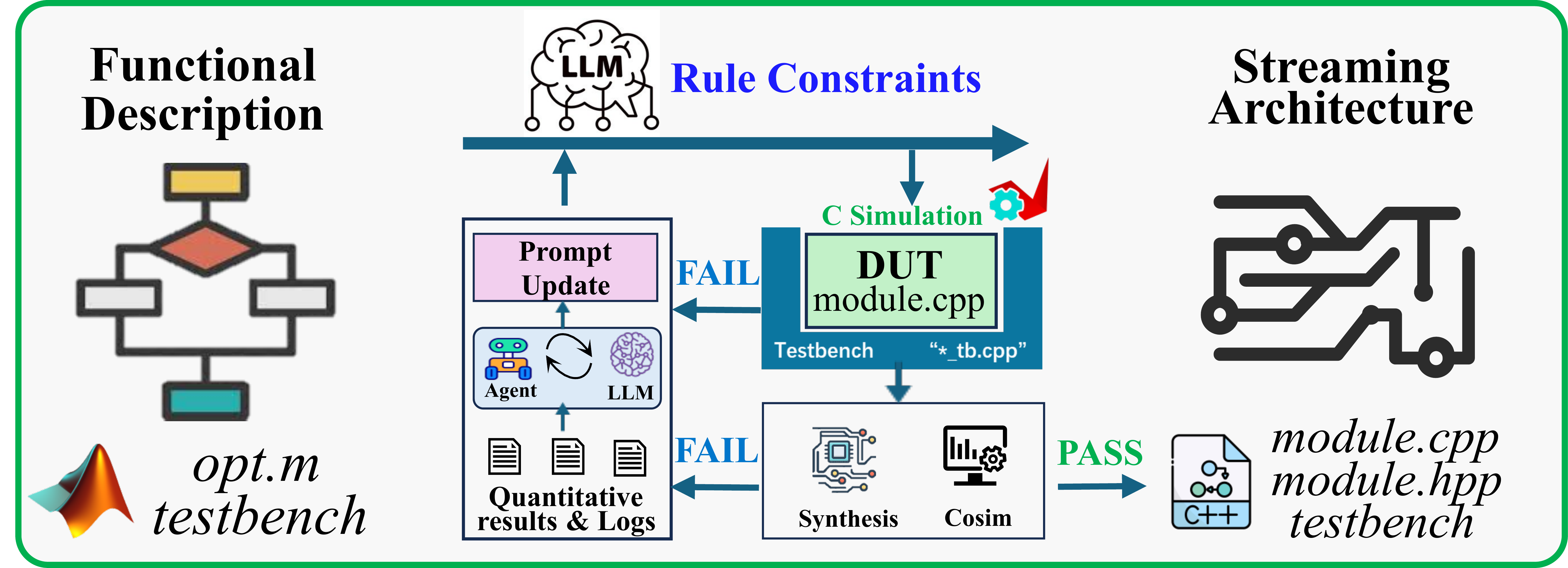 Code Translation Workflow