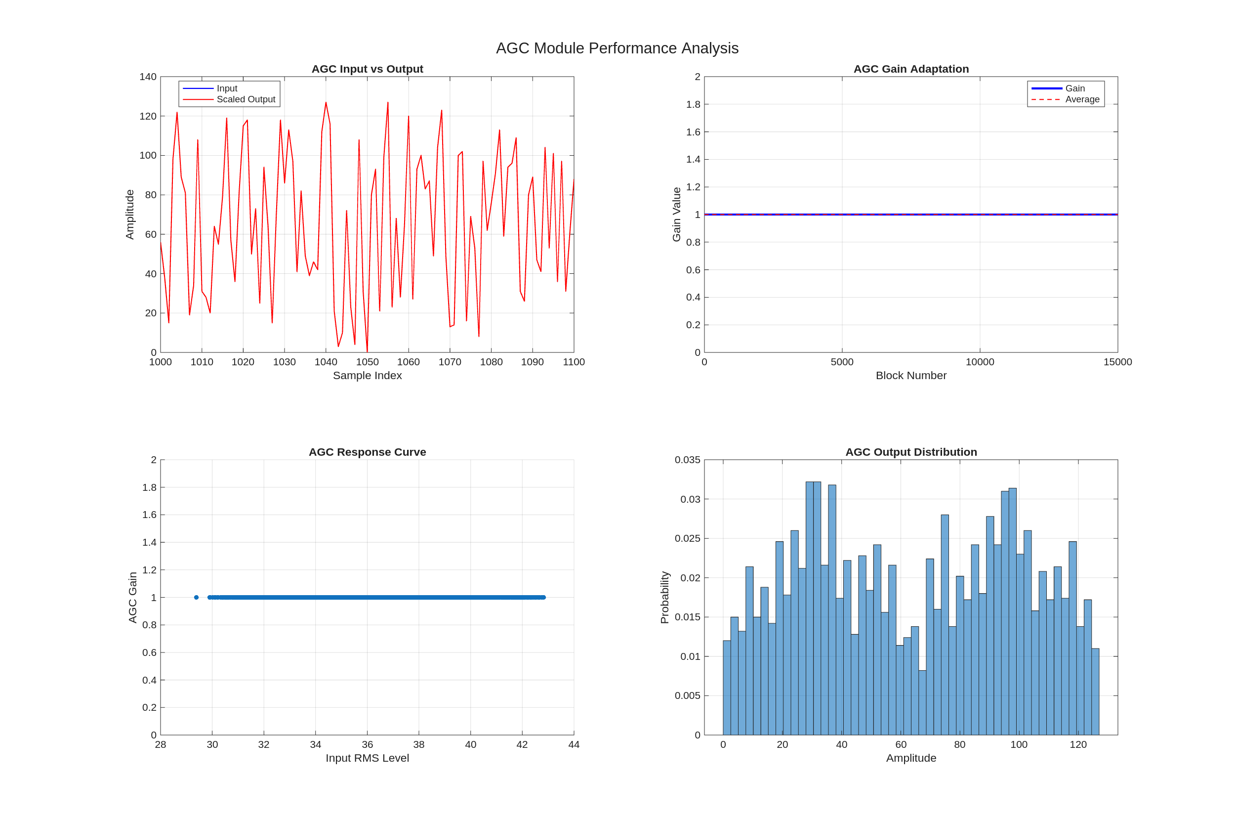 AGC Analysis