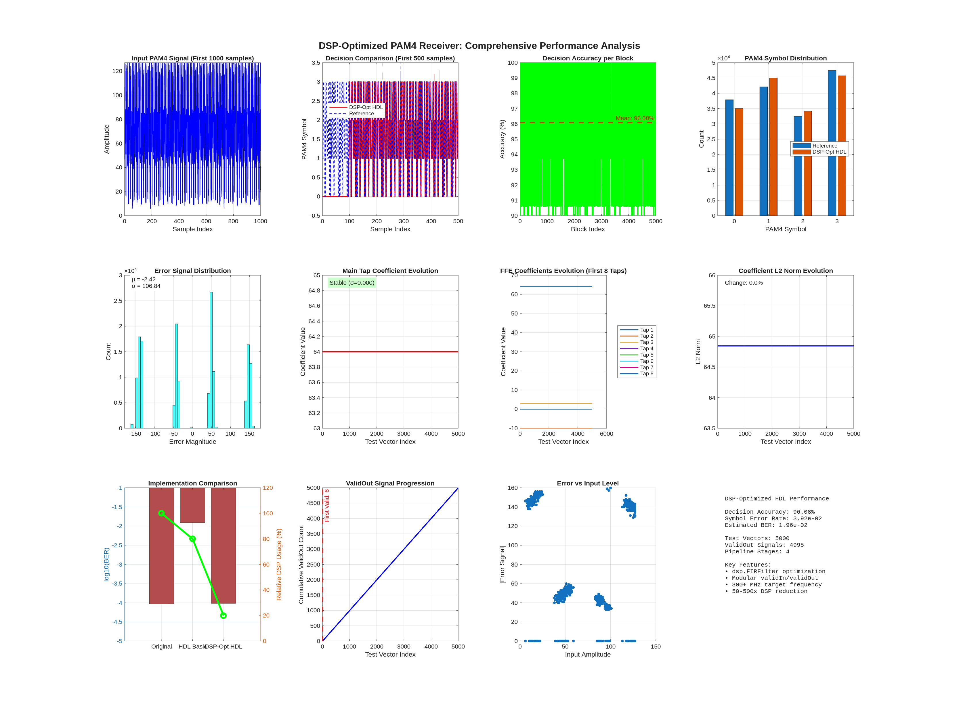 DSP Optimized Performance Analysis