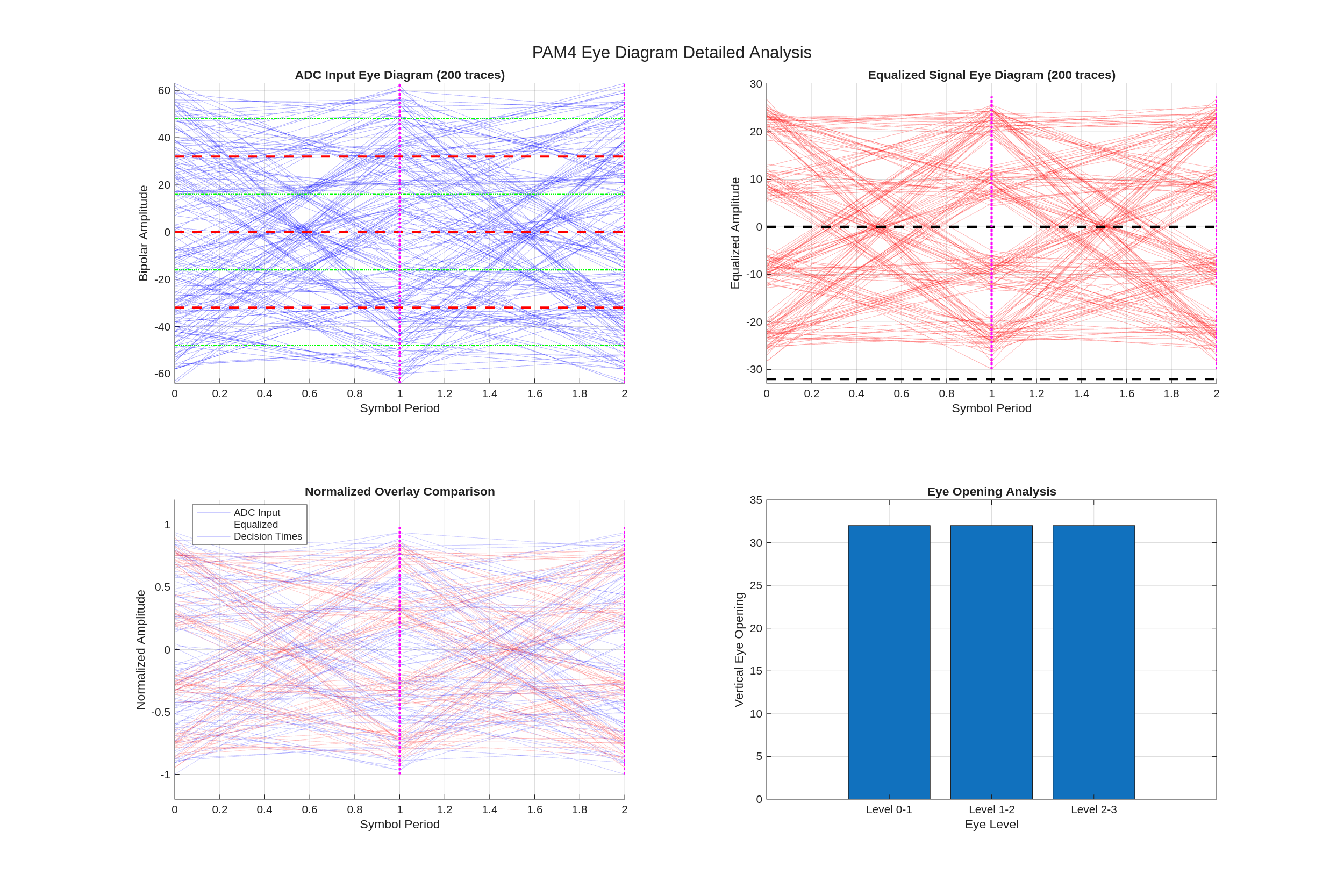 Eye Diagram Analysis