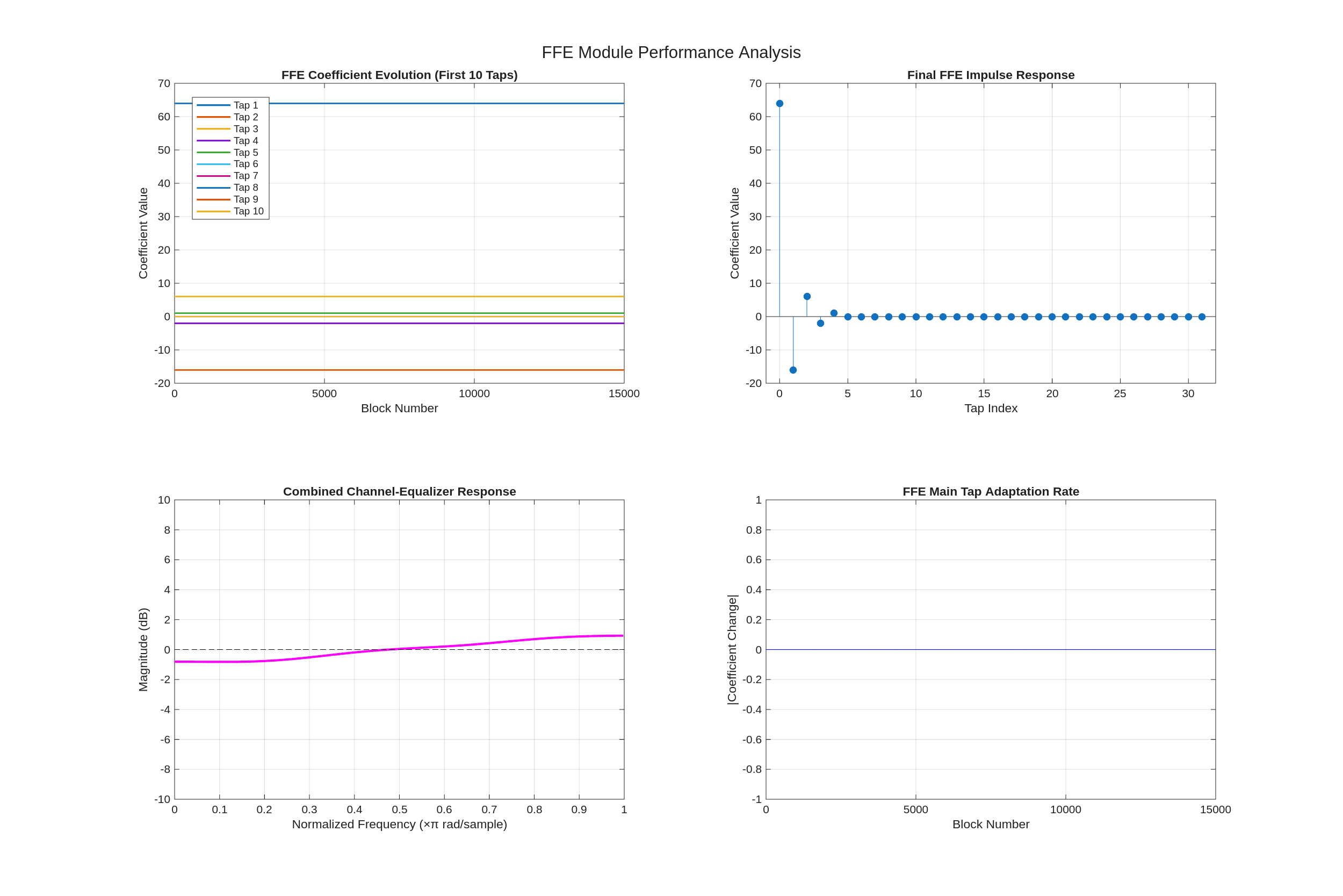 FFE Analysis