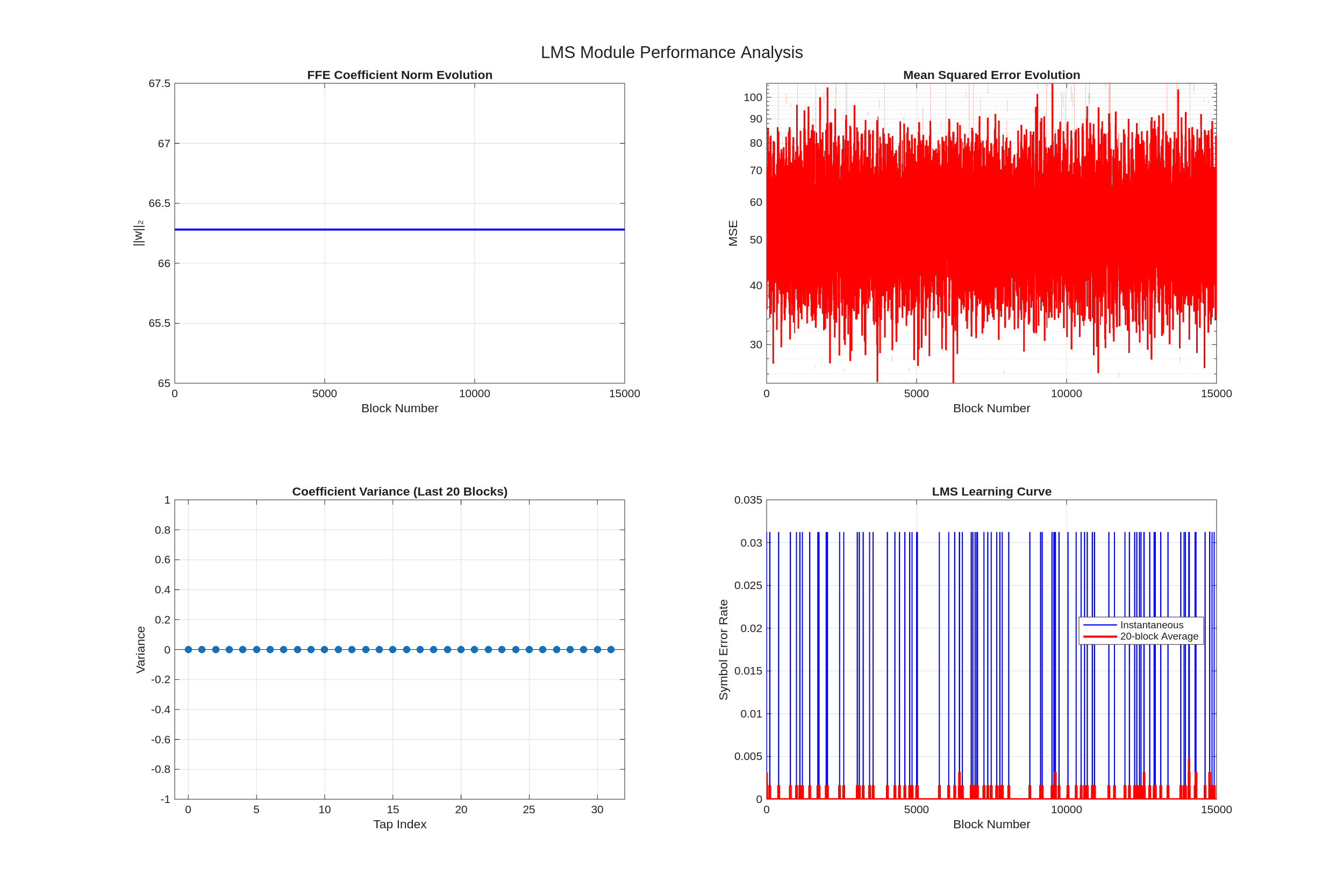 LMS Analysis