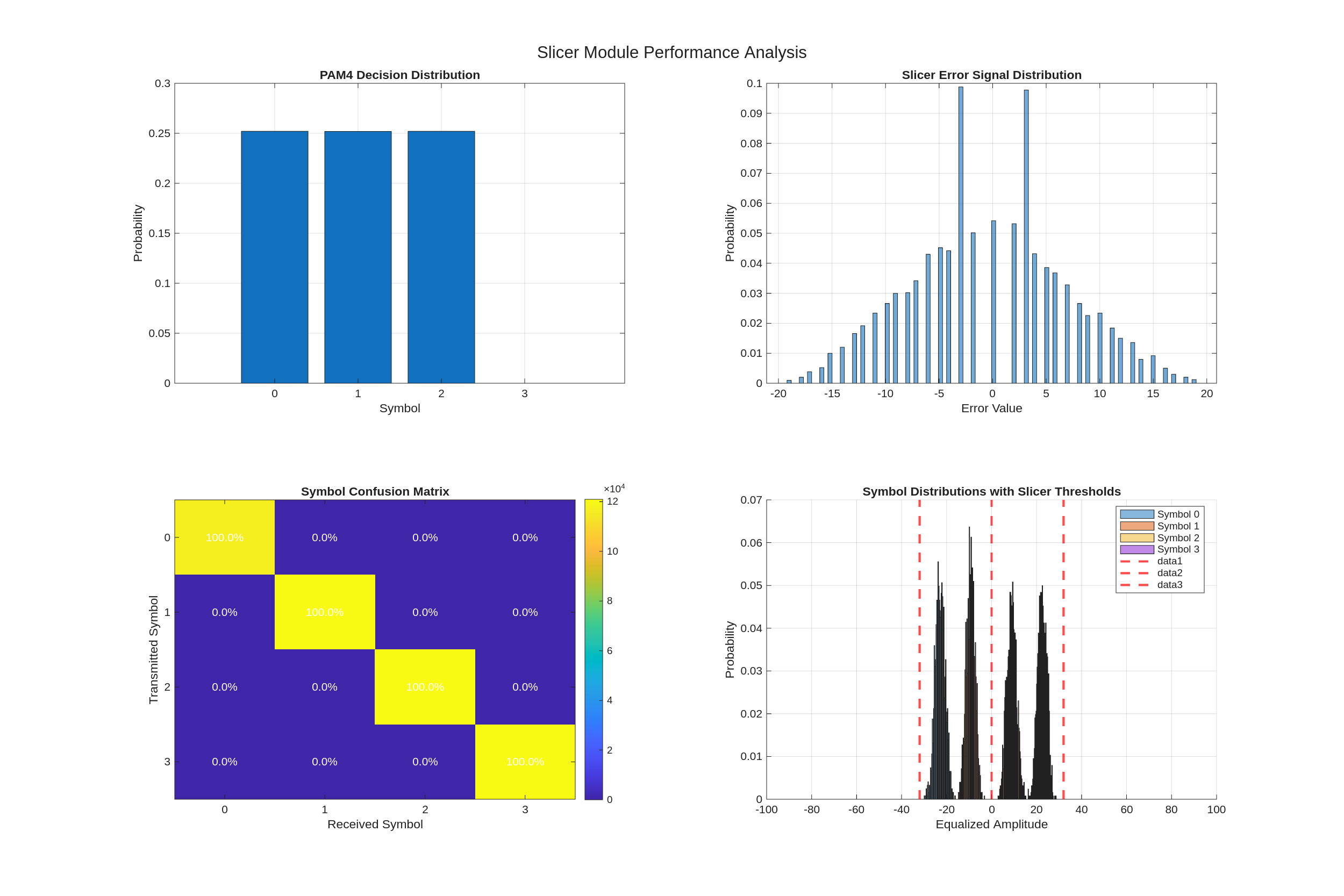 Slicer Analysis